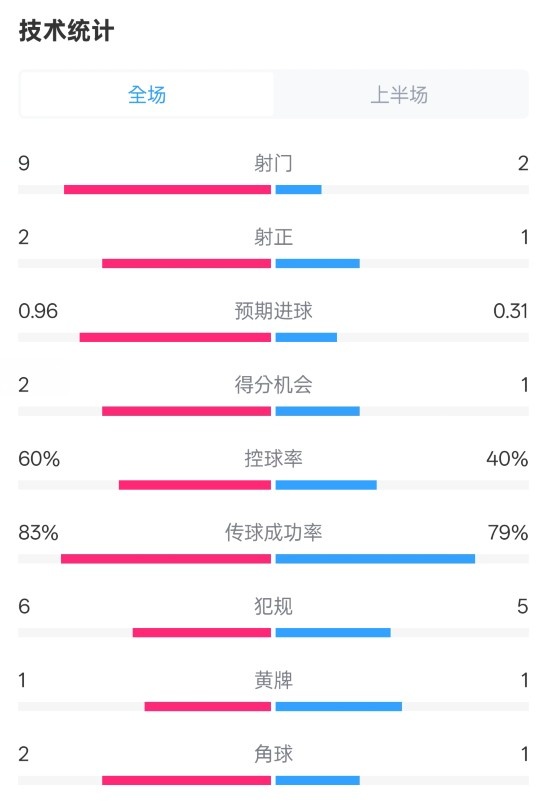  拜仁半場1-0藥廠數(shù)據(jù)：射門9-2，射正2-1，控球率60%-40%