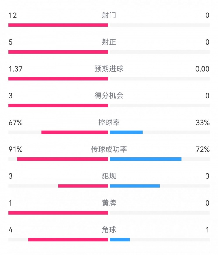  攻防戰(zhàn)！巴黎0-0利物浦半場(chǎng)：巴黎12射5正3次得分機(jī)會(huì)，紅軍0射門