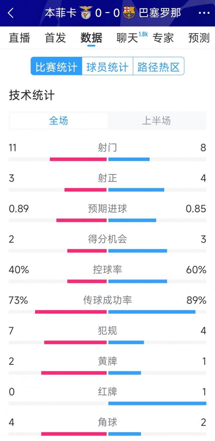  十人作戰(zhàn)，巴薩vs本菲卡半場數(shù)據(jù)：射門8-11，射正4-3