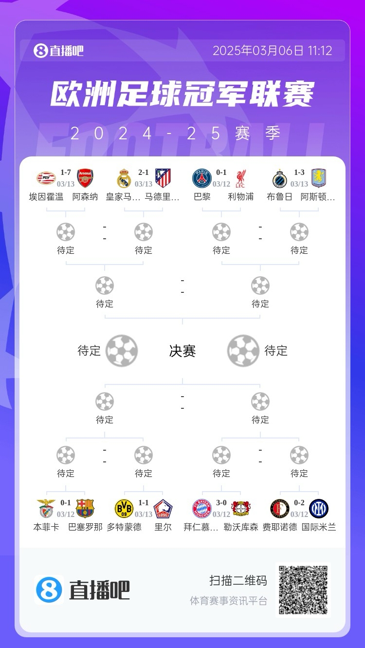  三英戰(zhàn)馬德里？英超3隊(duì)首回合全勝，槍手已穩(wěn)&維拉紅軍占先機(jī)