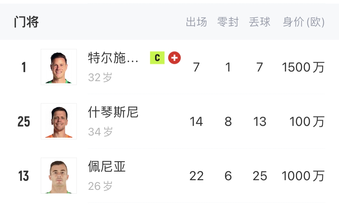  如何抉擇？一門特獅32歲，佩尼亞26歲，34歲什琴斯尼合同6月到期