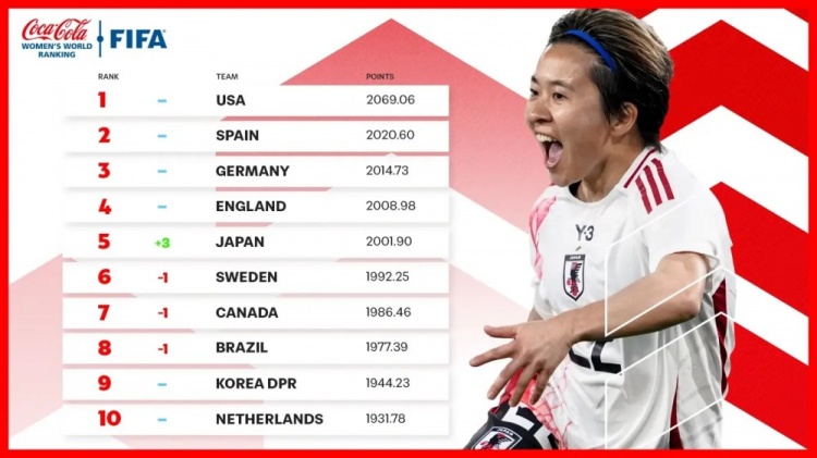  新一期女足排名：中國女足仍列第17、日本升至第5、美國居首