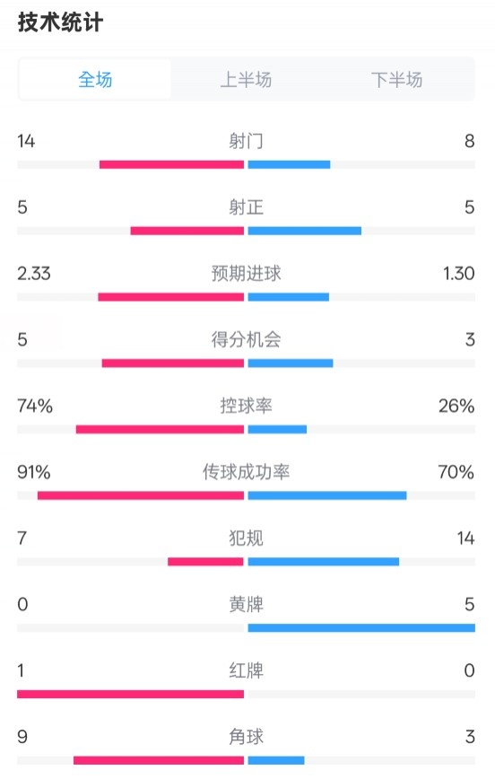  拜仁2-3波鴻全場數(shù)據(jù)：射門14-8，射正5-5，控球74%-26%，紅牌1-0