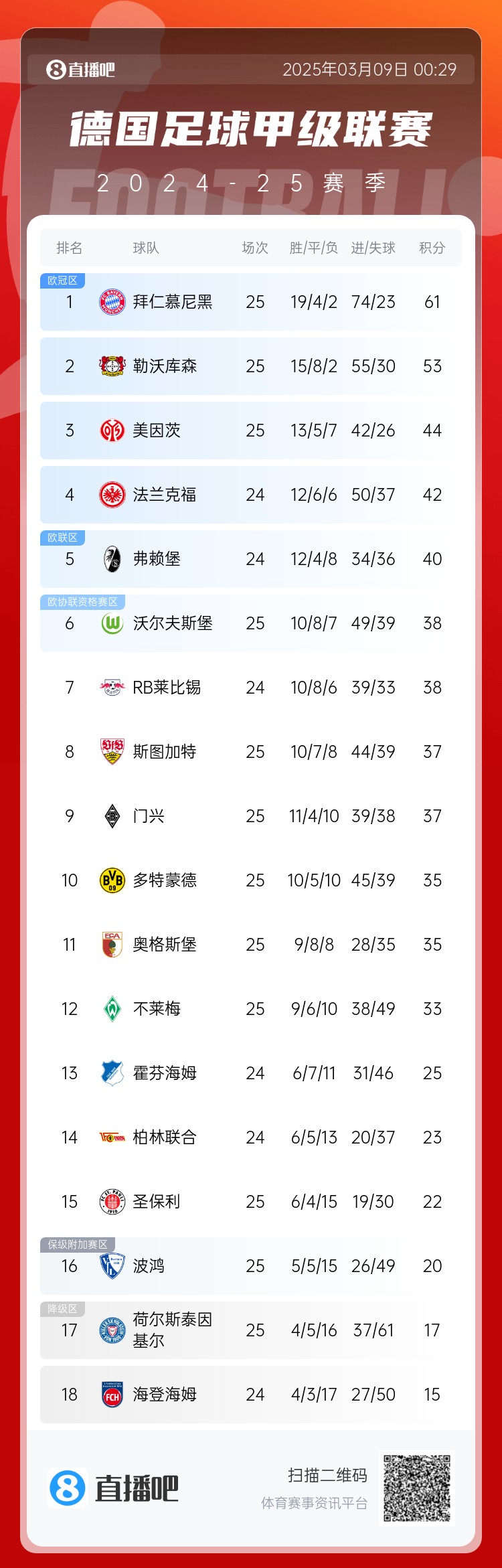  集體翻車！德甲積分榜：拜仁仍居榜首，藥廠落后8分第2，多特第10