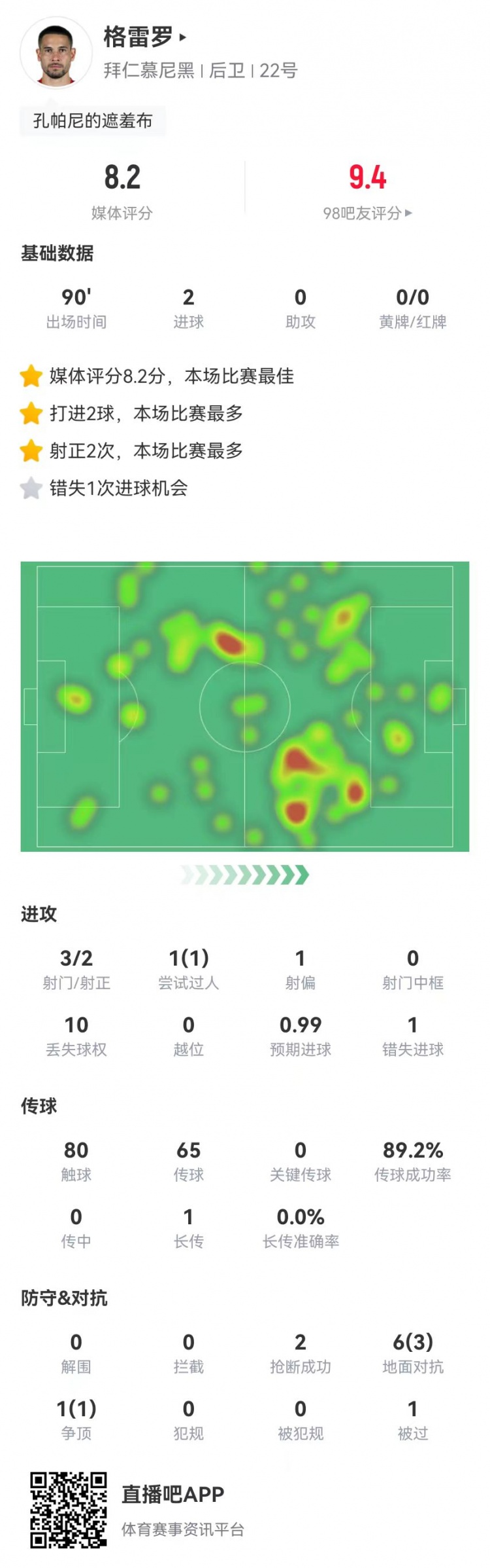  格雷羅本場3射2正進(jìn)2球+1失良機(jī) 7對抗4成功，8.2分全場最高