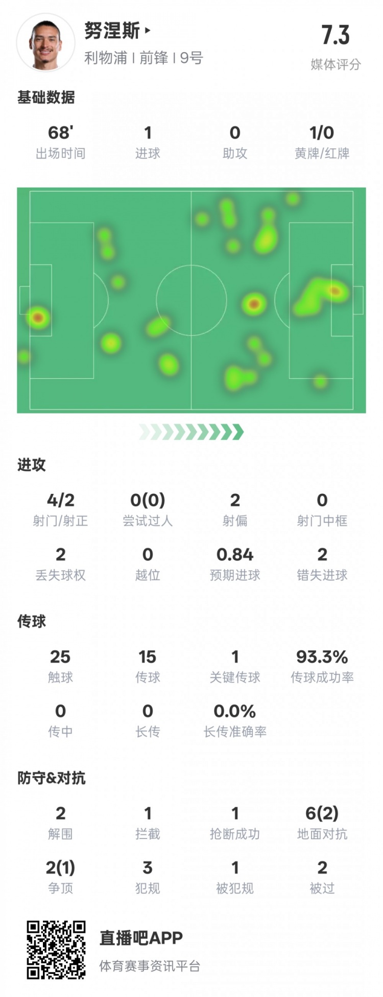  努涅斯本場數(shù)據(jù)：1進(jìn)球1關(guān)鍵傳球2錯失進(jìn)球機(jī)會，評分7.3