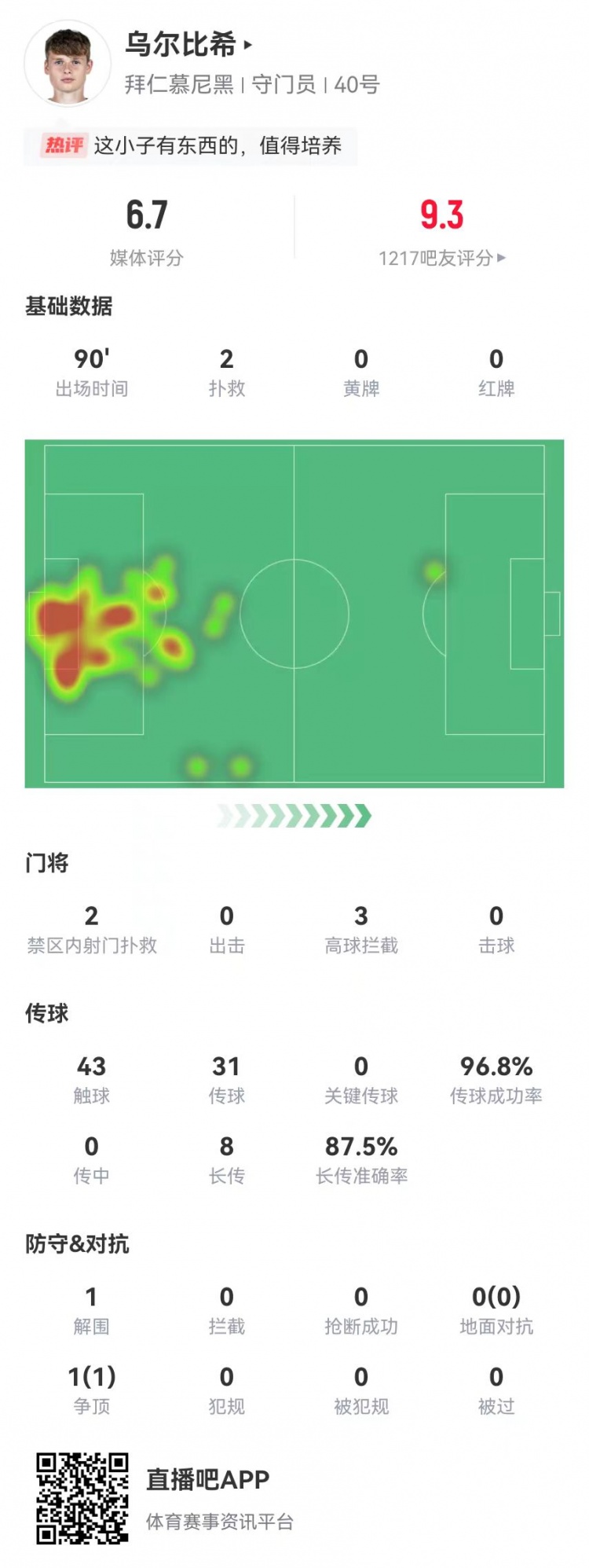  烏爾比希德甲首秀數(shù)據(jù)：2撲救&被打進(jìn)3球，8長傳7成功，獲評6.7分