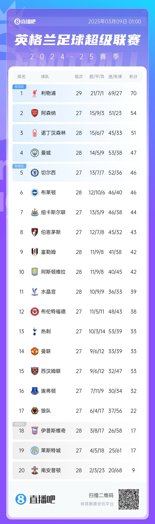  沒懸念了？英超積分榜：利物浦多賽2場16分領跑 阿森納明日戰(zhàn)曼聯(lián)