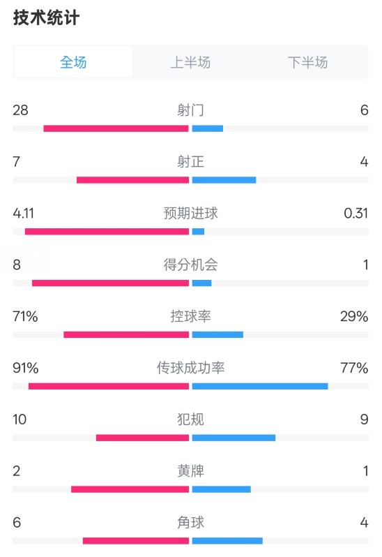  利物浦3-1南安普頓數(shù)據(jù)：射門28-6，射正7-4，控球率71%-29%