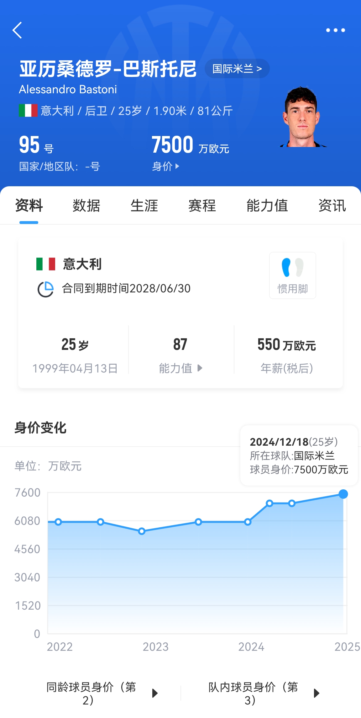  25歲身價7500萬！巴斯托尼83分鐘人球分過奔襲策動，圖拉姆失空門