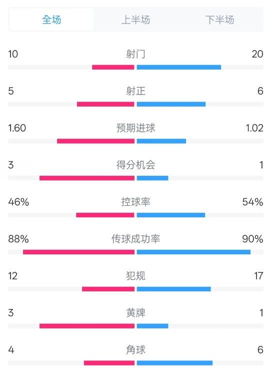  皇馬2-1巴列卡諾數(shù)據(jù)：射門(mén)10-20，射正5-6，控球率46%-54%