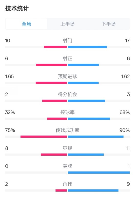  曼聯(lián)1-1阿森納全場(chǎng)數(shù)據(jù)：射門10-17，射正6-6，控球率32%-68%