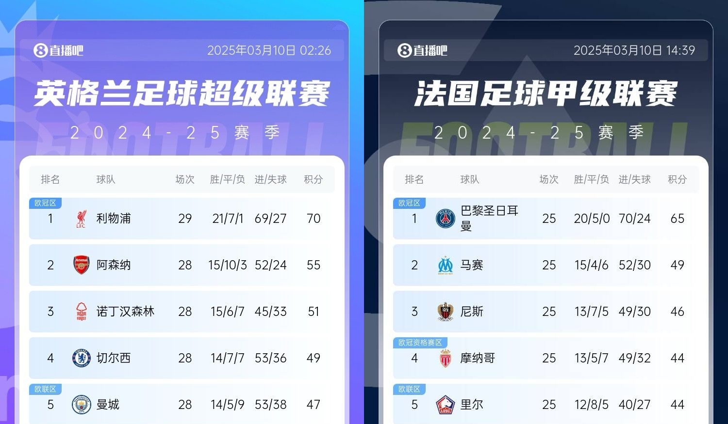  還有高手？槍手掉鏈子紅軍15分領(lǐng)跑，馬賽等隊(duì)掉鏈子巴黎16分領(lǐng)跑