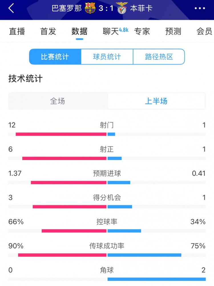  巴薩vs本菲卡半場(chǎng)數(shù)據(jù)：射門12-1，射正6-1，控球率66%-34%