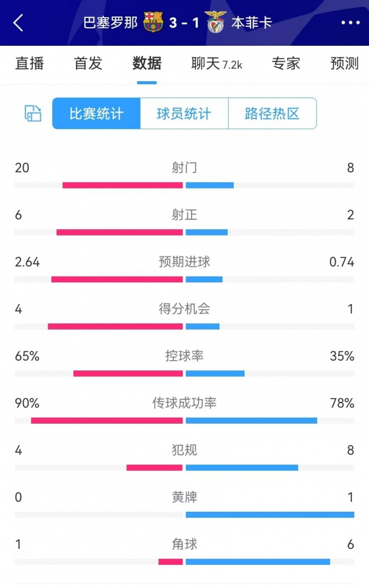  巴薩vs本菲卡數(shù)據(jù)：射門20-8、射正6-2、得分機會4-1、角球1-6