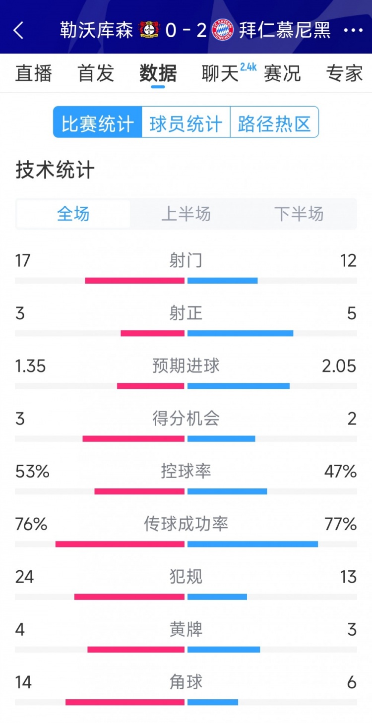  效率致勝，拜仁2-0勒沃庫(kù)森全場(chǎng)數(shù)據(jù)：射門12-17，射正5-3
