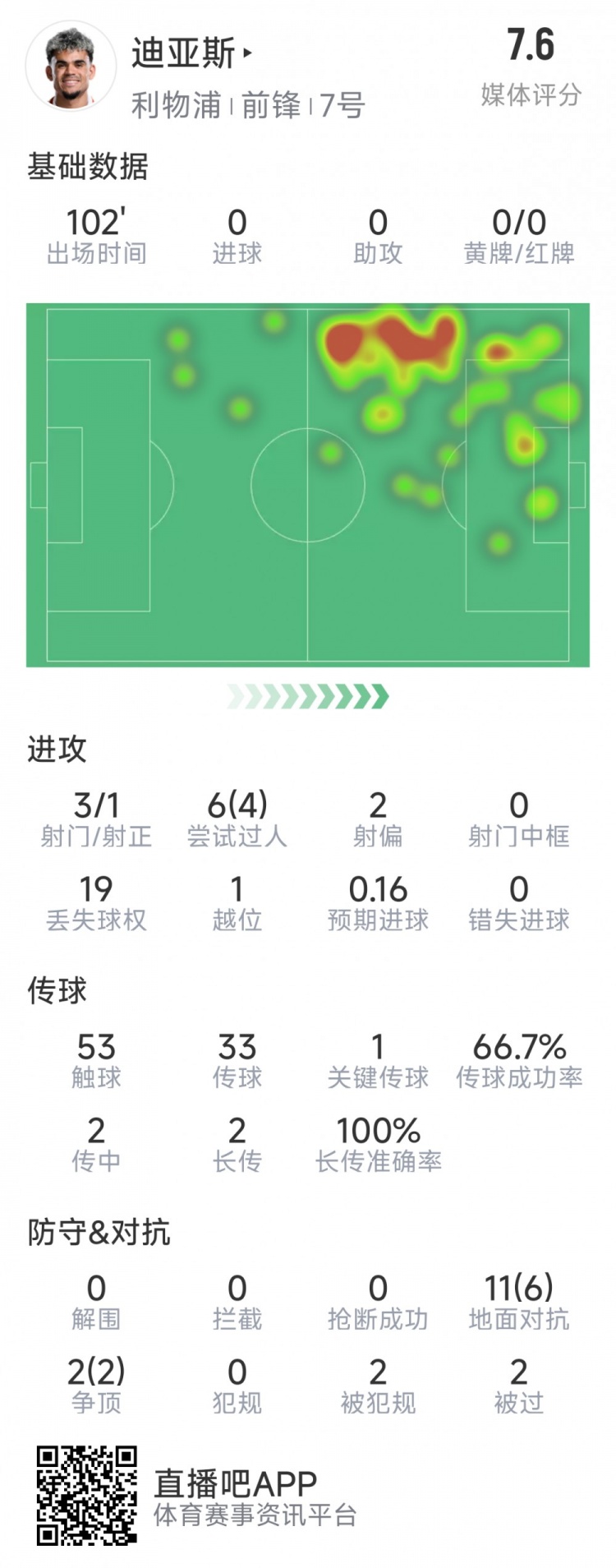  迪亞斯本場(chǎng)數(shù)據(jù)：3射1正，6次過人4次成功，1次關(guān)鍵傳球
