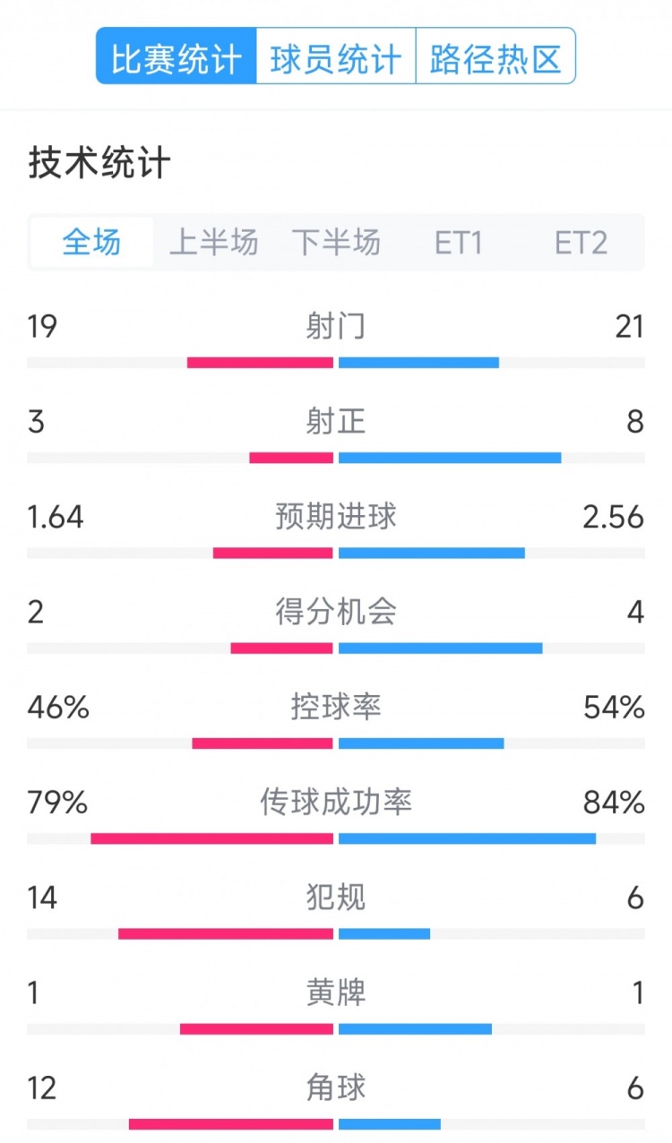  點(diǎn)球決勝，利物浦vs巴黎120分鐘比賽數(shù)據(jù)：射門19-21，射正3-8