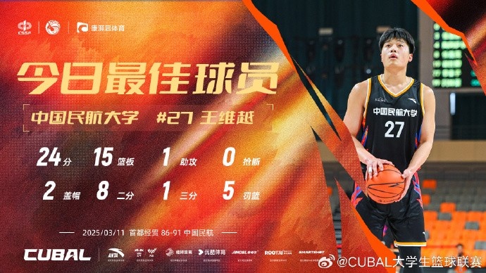  24分15籃板！CUBAL首日最佳球員：中國民航大學(xué)王維越