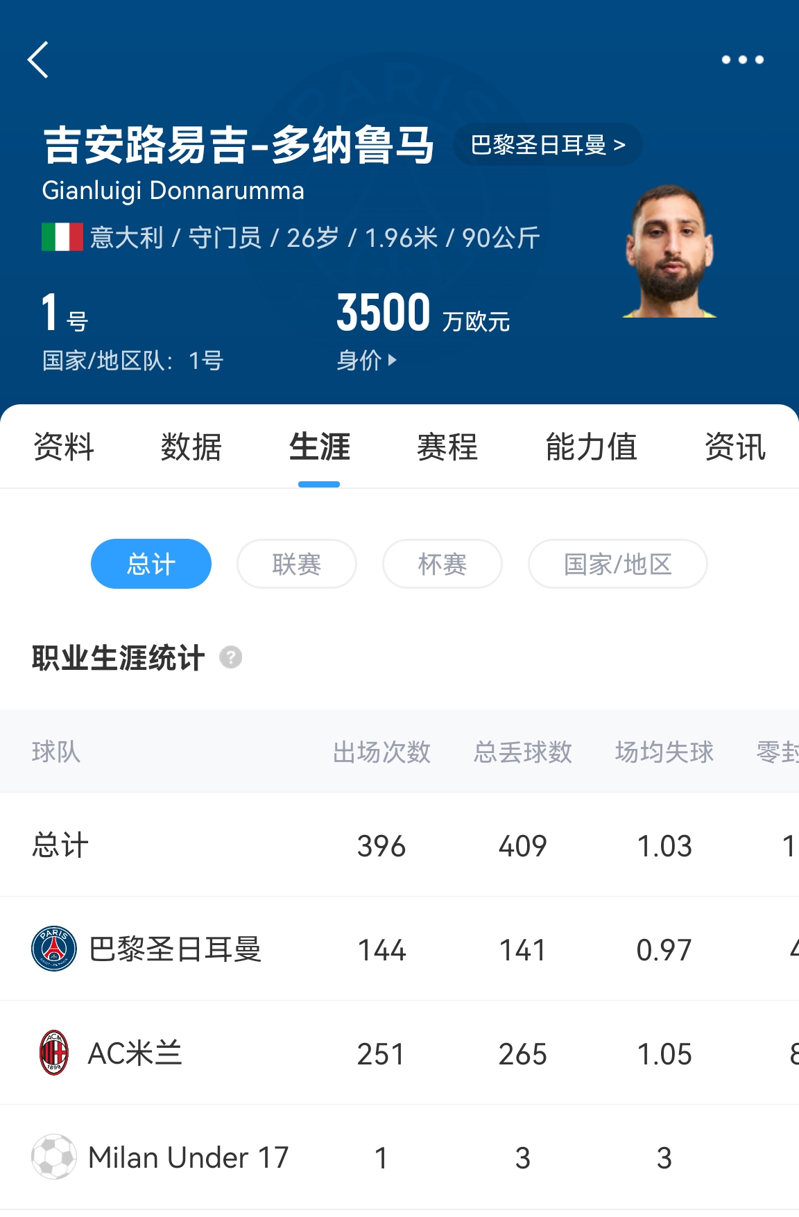  十年后應(yīng)該還在踢！多納魯馬16歲首秀 生涯出場(chǎng)486次現(xiàn)在才26歲！
