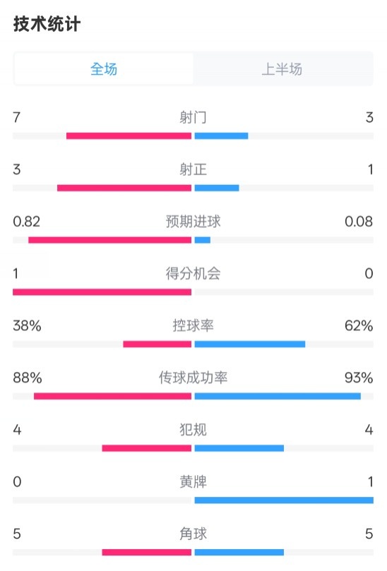  馬競(jìng)半場(chǎng)1-0皇馬數(shù)據(jù)：射門(mén)7-3，射正3-1，控球率38%-62%