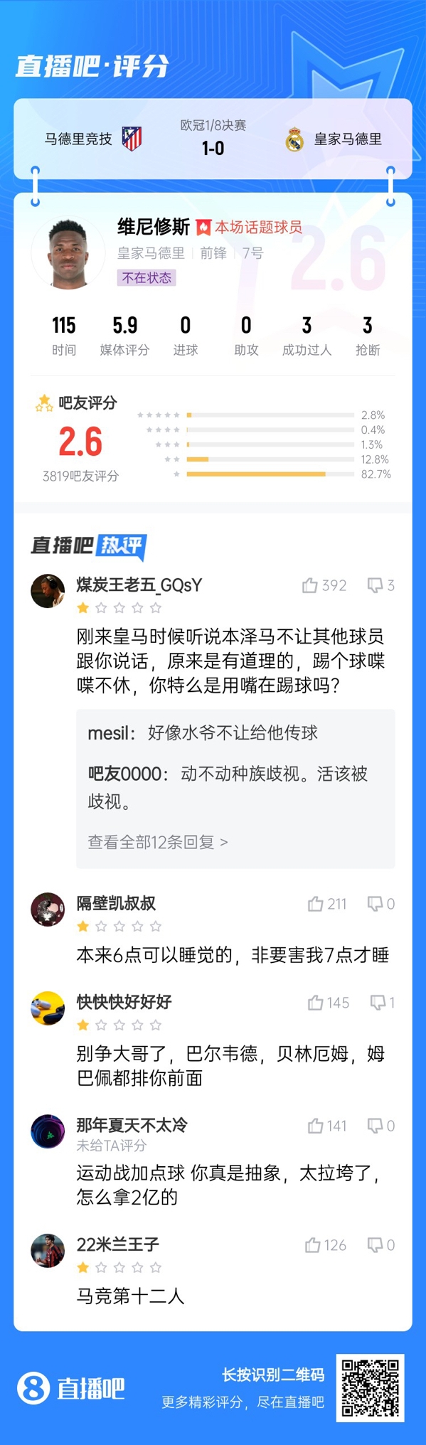  雖然晉級但...吧友不滿維尼修斯表現(xiàn)：2.6分！全隊為你擦屁股