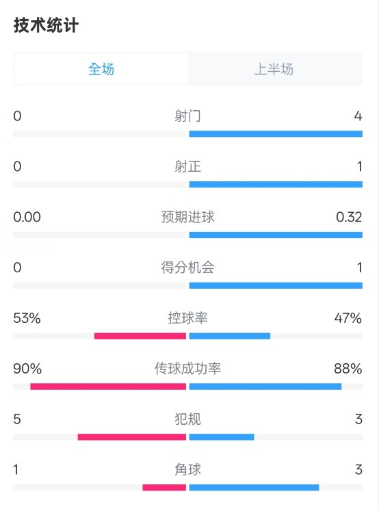 0射門！切爾西半場(chǎng)0-0哥本哈根數(shù)據(jù)：射門0-4，控球率53%-47%