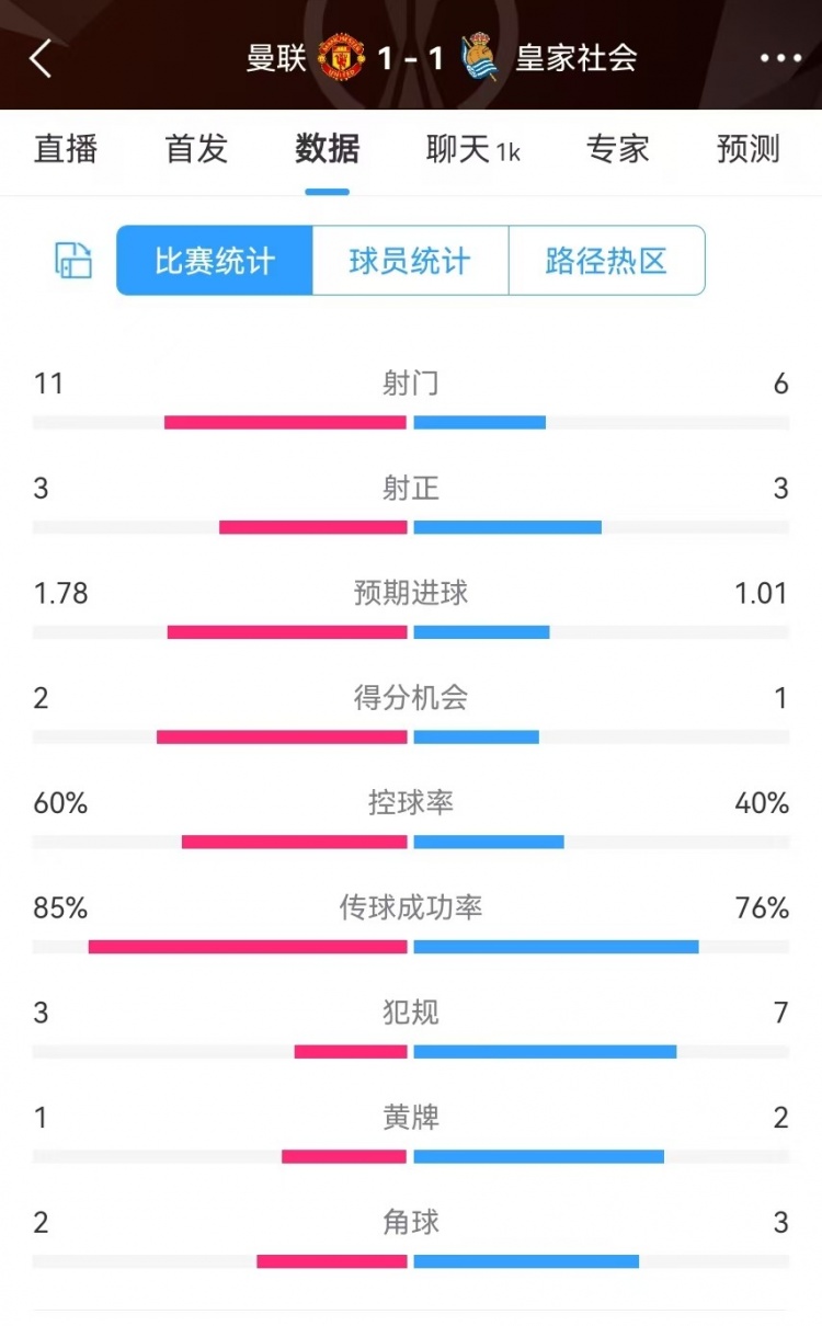  曼聯(lián)半場數(shù)據(jù)：射門11-6、射正3-3、得分機(jī)會(huì)2-1，犯規(guī)3-7