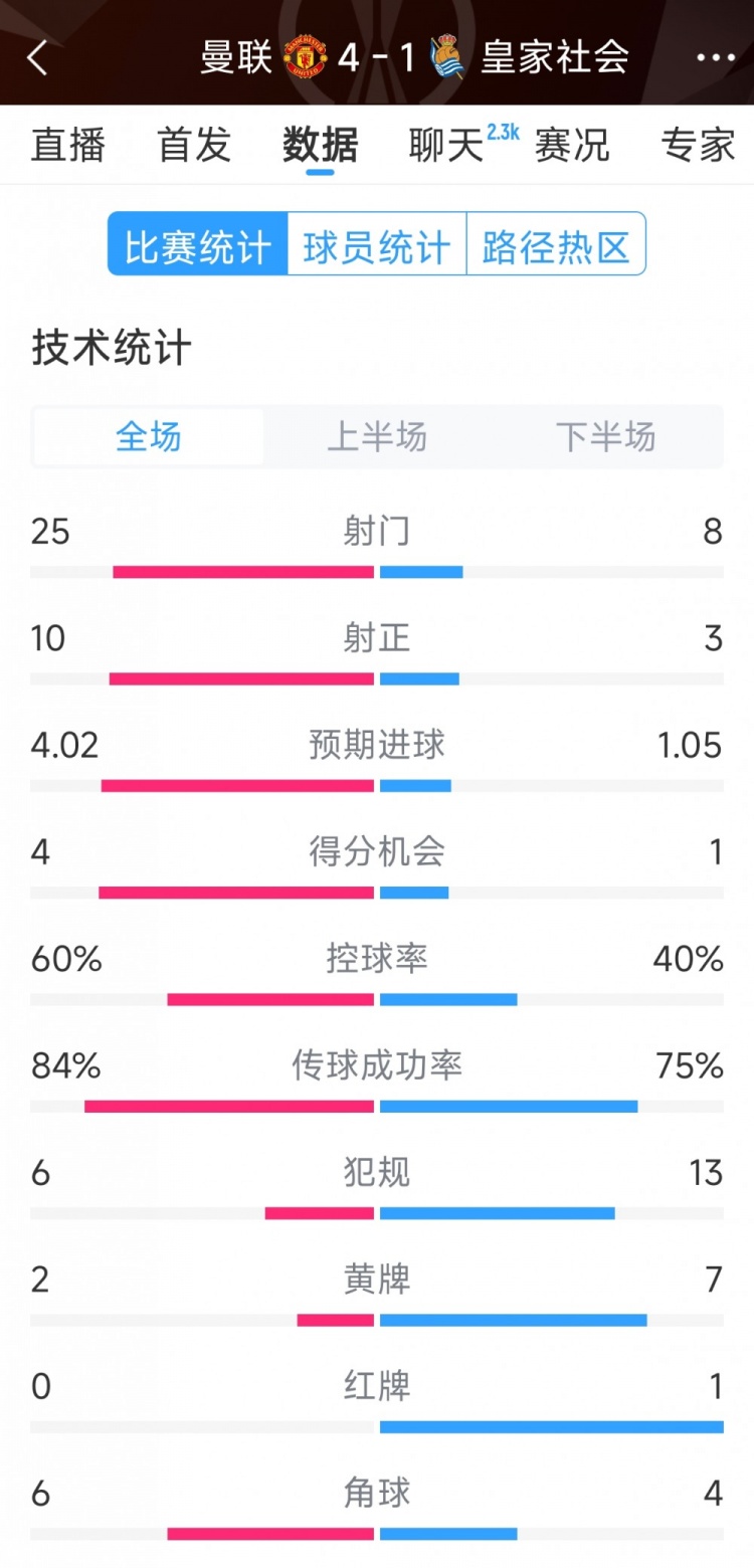  曼聯(lián)4-1皇家社會(huì)全場(chǎng)數(shù)據(jù)：射門(mén)25-8，射正10-3，得分機(jī)會(huì)4-1