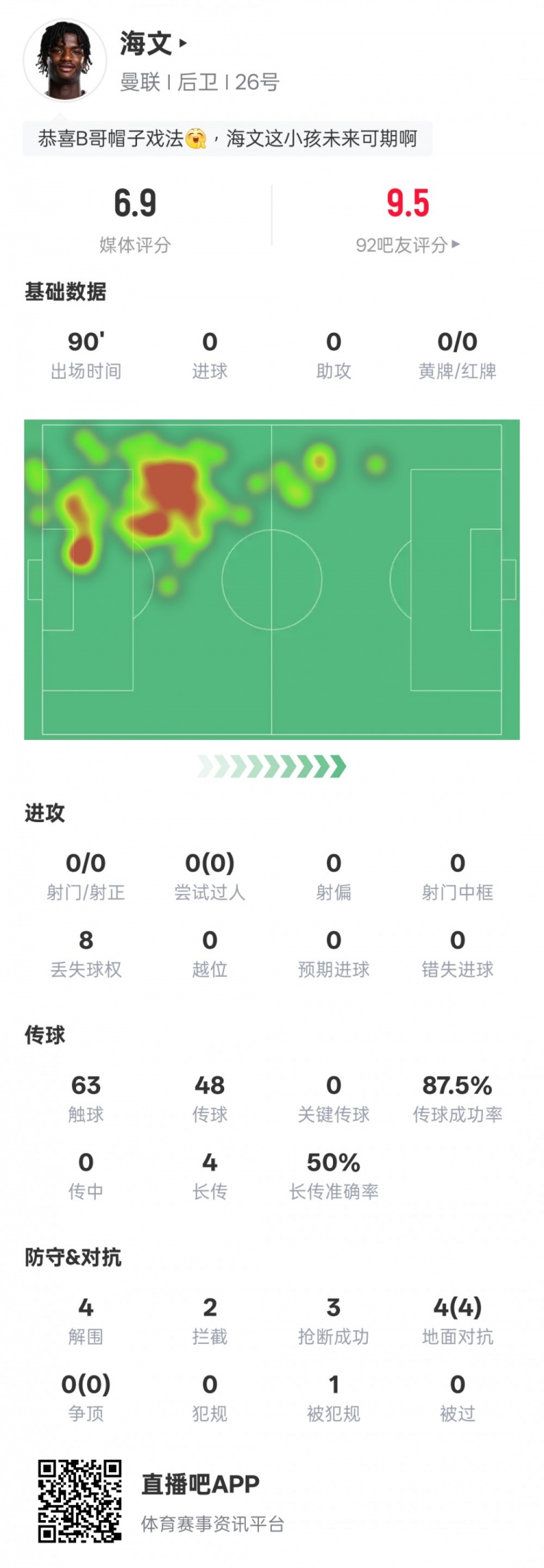  海文本場數(shù)據(jù)：4解圍2攔截3搶斷&4次地面對(duì)抗均成功，評(píng)分6.9