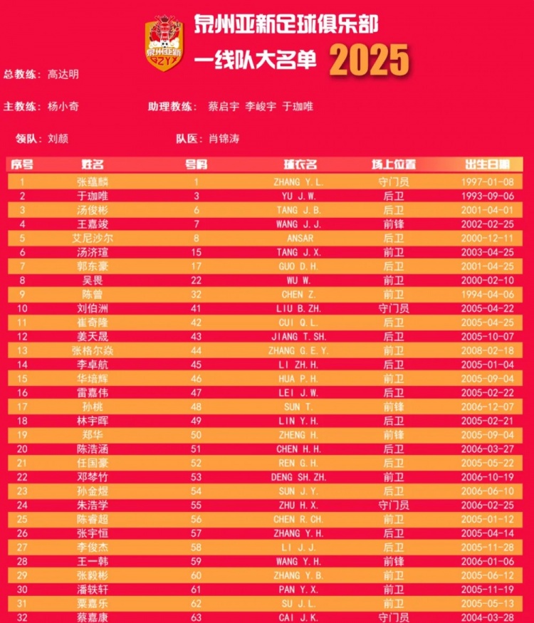  福建職業(yè)隊獨苗！泉州亞新公布名單：王嘉竣領(lǐng)銜！05后球員22人