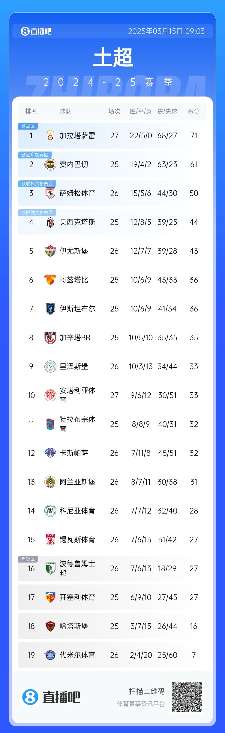  27輪不敗！加拉塔薩雷繼續(xù)領(lǐng)跑土超，多賽兩輪領(lǐng)先費(fèi)內(nèi)巴切10分