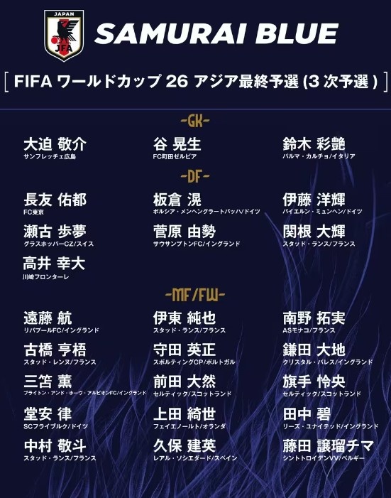  德轉(zhuǎn)：日本隊最新身價突破3億歐，25人世預(yù)賽名單合計3.05億歐元