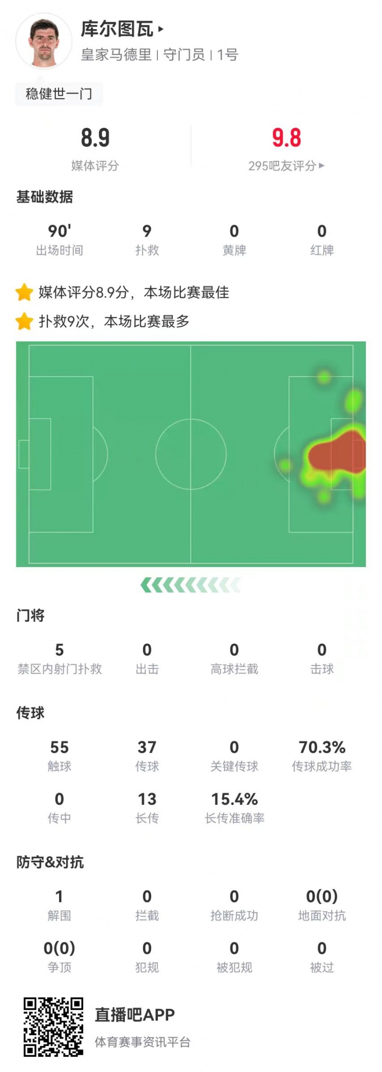  世一門！庫爾圖瓦本場9次撲救、預(yù)期撲出0.86球，獲評8.9分