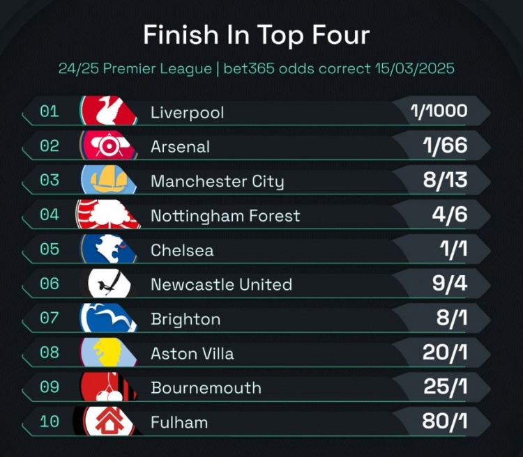  英超前四賠率：曼城8/13位列第3，森林、切爾西分列四五位