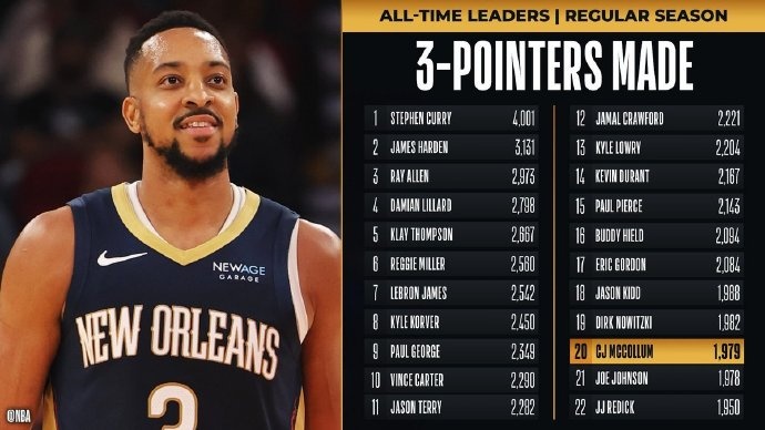  里程碑！麥科勒姆超越喬-約翰遜 升至NBA歷史三分榜第20位