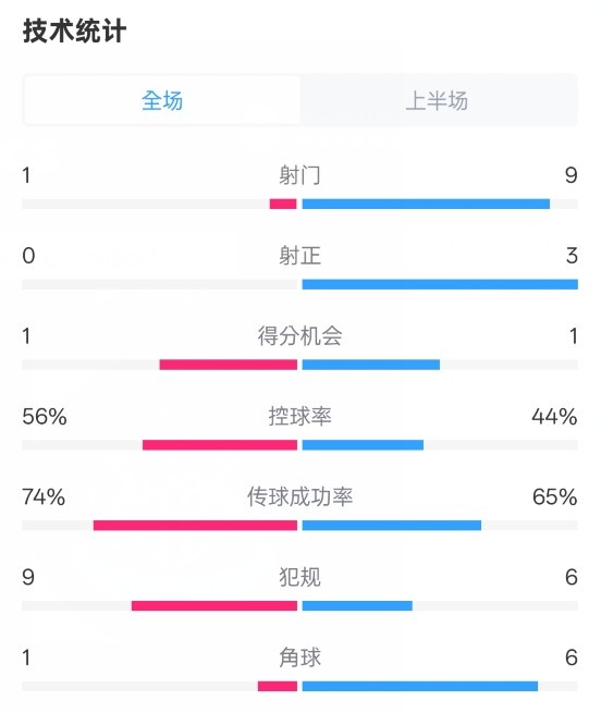  利物浦半場(chǎng)0-1紐卡數(shù)據(jù)：射門1-9，射正0-3，控球率56%-44%