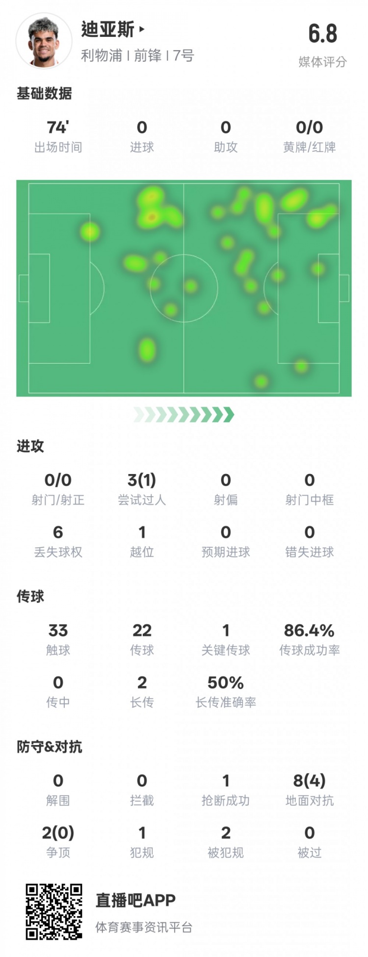  路易斯-迪亞斯本場數(shù)據(jù)：1關(guān)鍵傳球1搶斷1過人成功，評(píng)分6.8