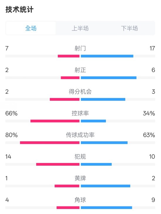  利物浦1-2紐卡全場數(shù)據(jù)：射門7-17，射正2-6，控球率66%-34%