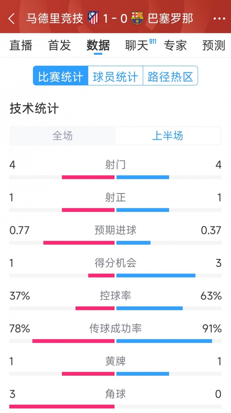  馬競vs巴薩半場數(shù)據(jù)：射門4-4，射正1-1，得分機(jī)會1-3