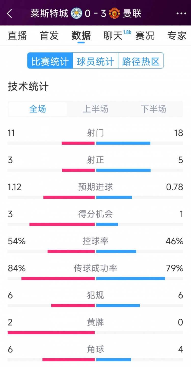  曼聯(lián)3-0萊斯特城全場數(shù)據(jù)：射門18-11，射正5-3，得分機(jī)會1-3