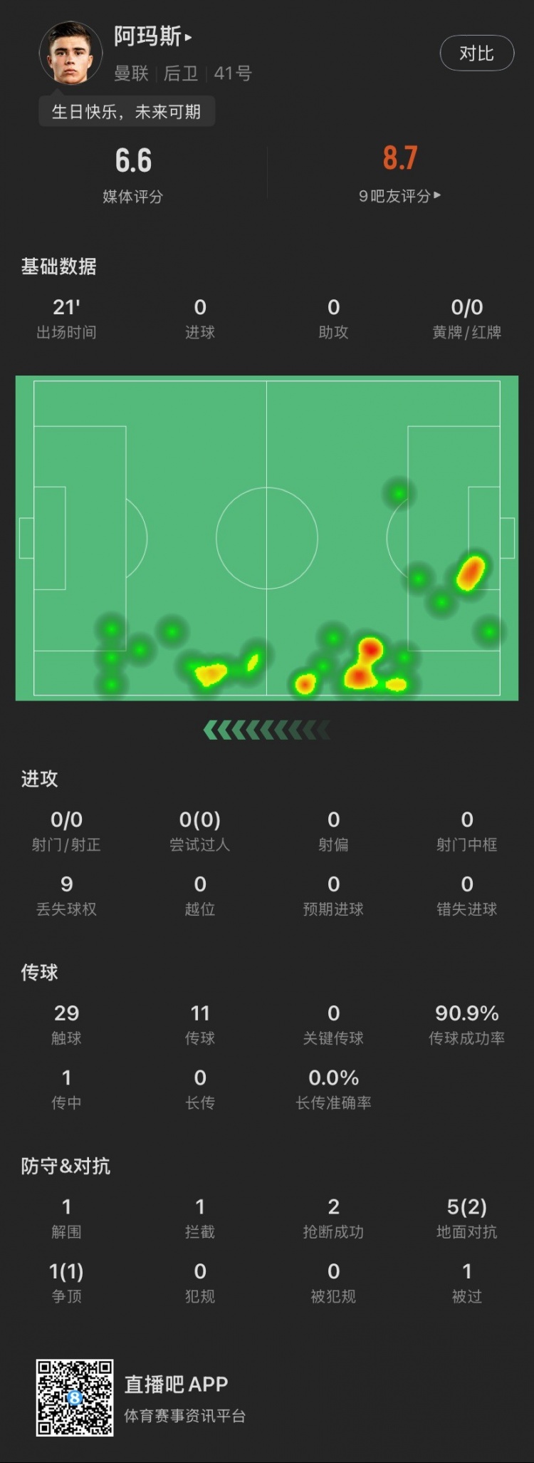  18歲生日迎首秀！阿瑪斯本場：1解圍1攔截2搶斷，6次對抗成功3次
