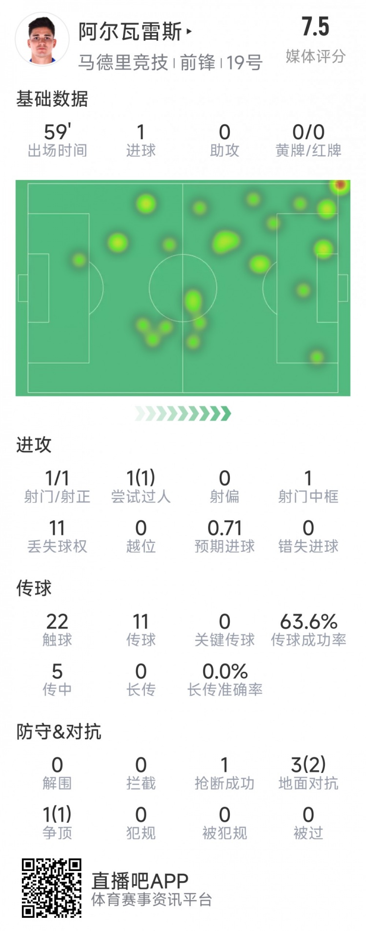  阿爾瓦雷斯本場數(shù)據(jù)：1次射門即破門，4次對抗3次成功，1次搶斷