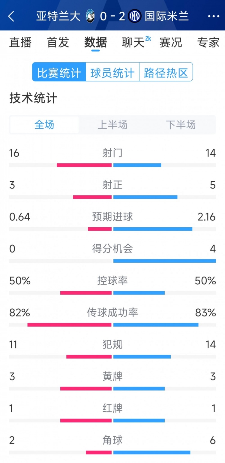  國米2-0亞特蘭大全場數(shù)據(jù)：射門14-16，射正5-3，得分機(jī)會(huì)4-0