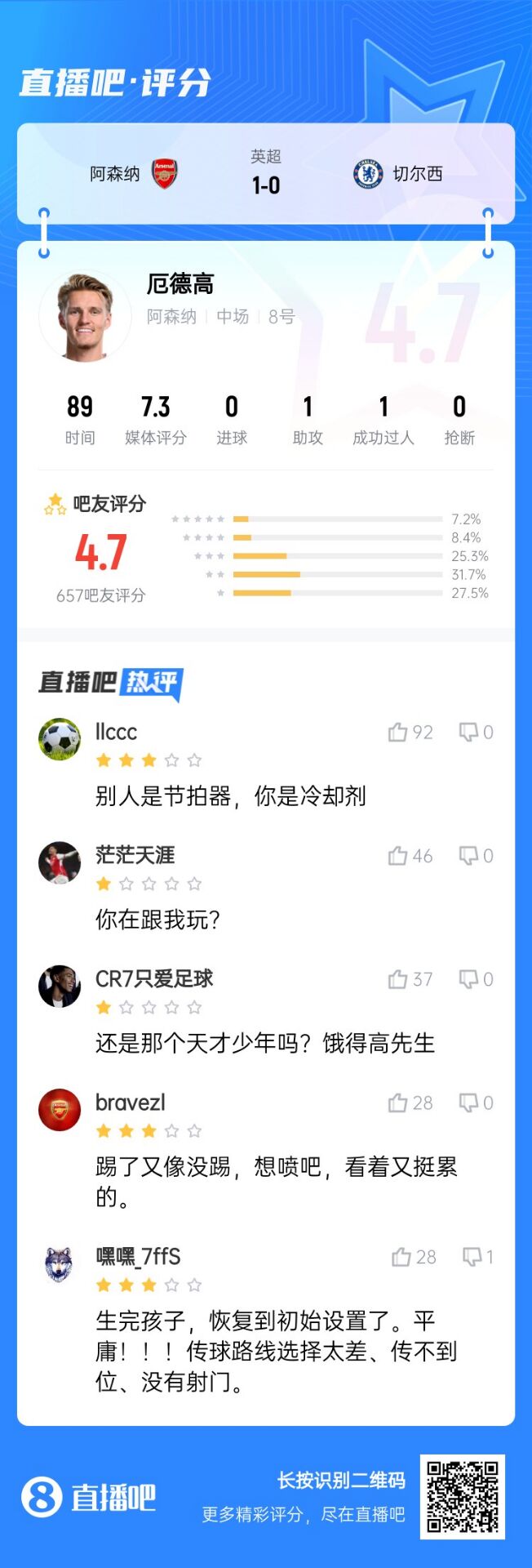  不滿意！厄德高送制勝助攻仍被球迷怒批：別人節(jié)拍器，你是冷卻劑