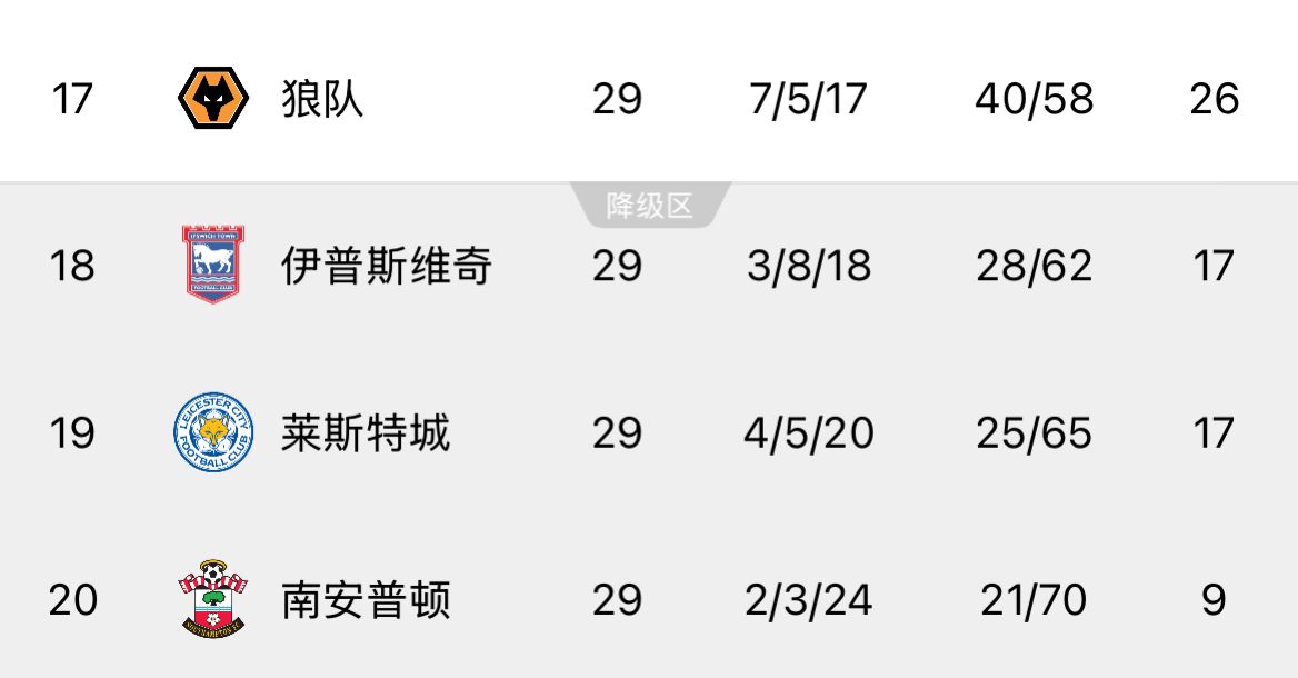  ??回天乏術(shù)！英超榜尾三隊又雙叒叕齊輸球，降級概率均超過99%