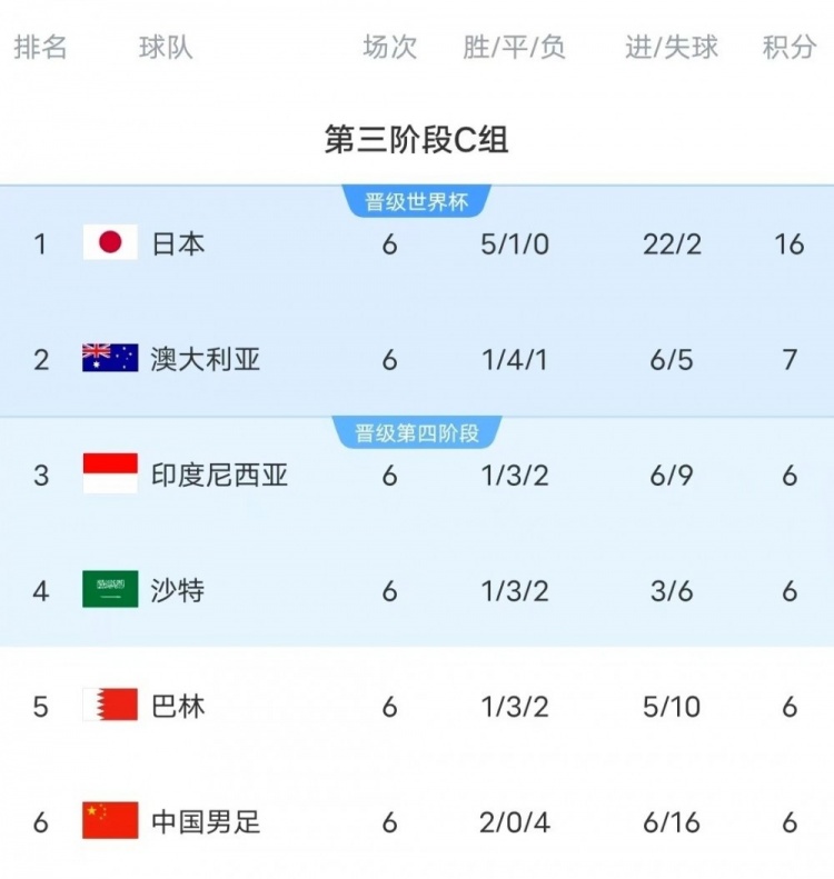  18強賽C組只有日本和澳大利亞凈勝球為正數(shù)，國足凈勝球-10