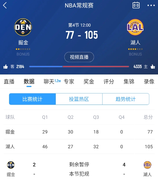  范德彪籃下補籃命中！湖人三節(jié)結束領先28分 本場最大領先！
