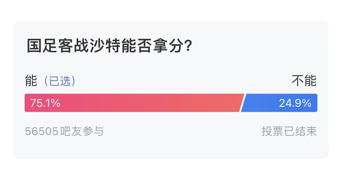  吧友們失望了！56505人參與，75.1%吧友認(rèn)為國足能拿分