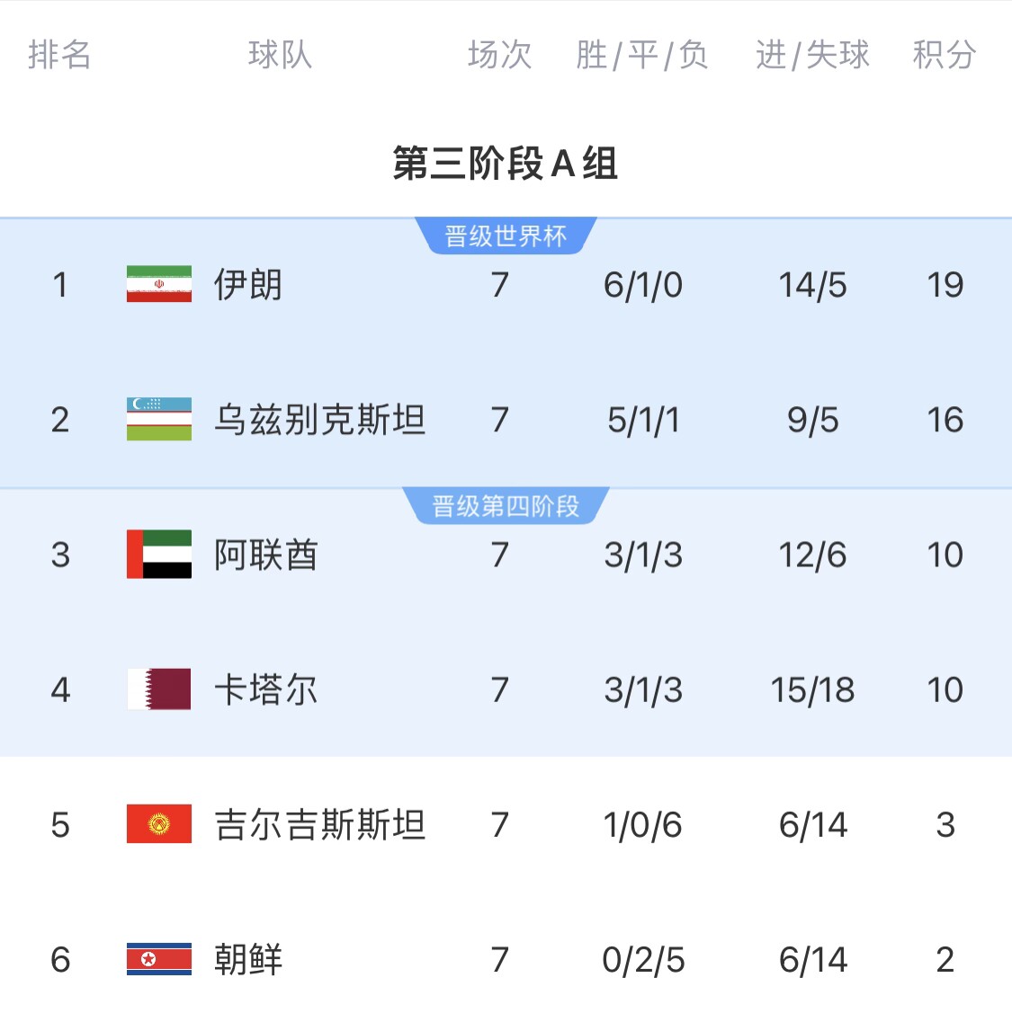 16分小組第二！烏茲別克斯坦有望首進(jìn)世界杯，胡桑諾夫身價(jià)3500萬